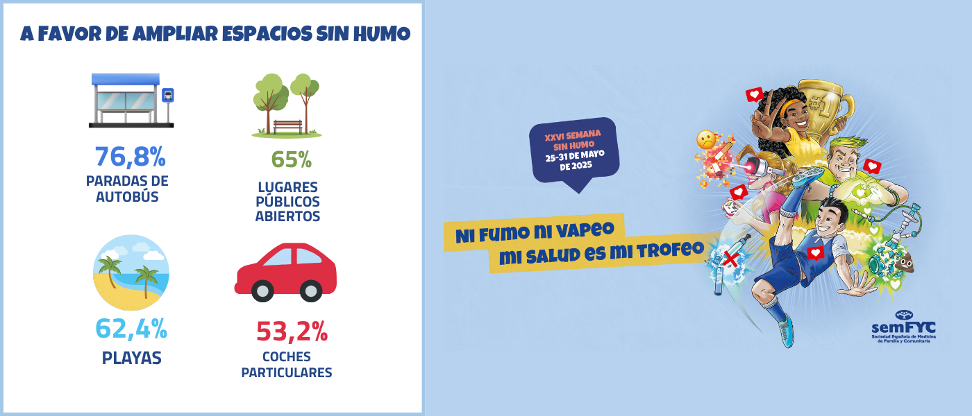 Los jóvenes, menos partidarios de prohibir fumar en espacios abiertos, según la encuesta de la Semana Sin Humo 2025